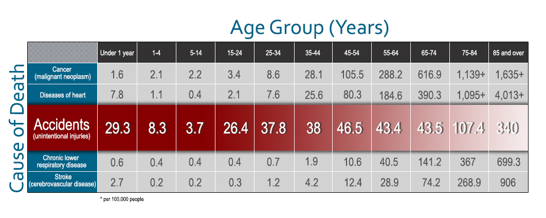 Chart displaying the leading causes of death in the United States, highlighting unintentional injuries (accidents)