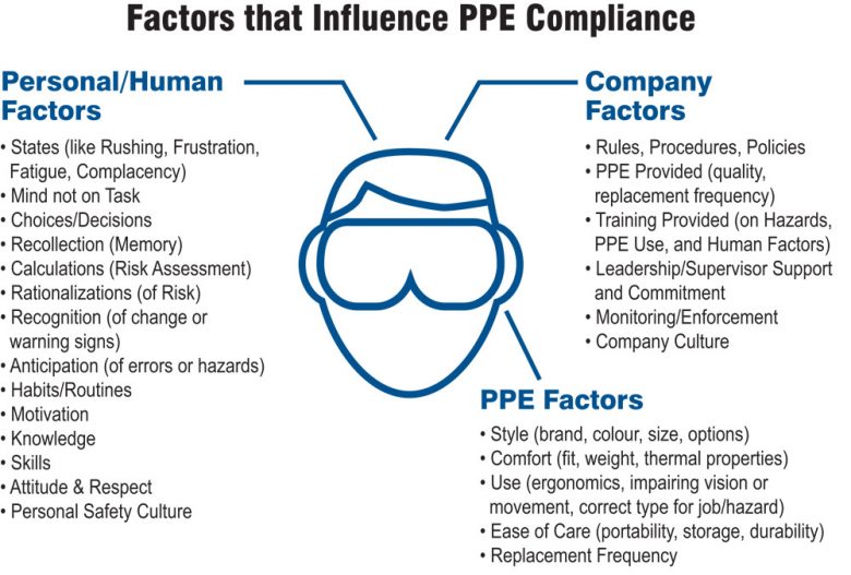 "A chart outlines the three major factors that influence PPE compliance and affect whether or not employees wear safety equipment