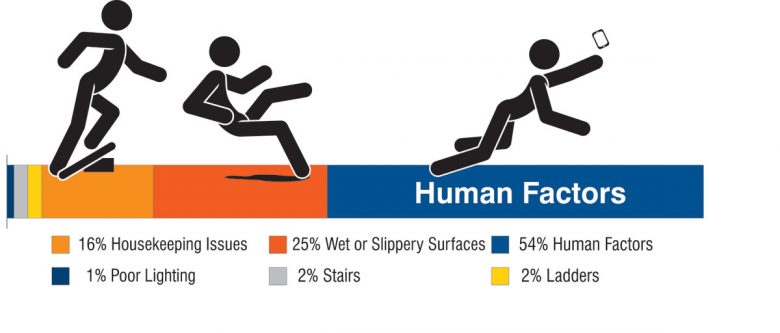 A graph illustrates the three major causes of slips, trips and falls in the workplace: human factors, wet floors, and housekeeping issues