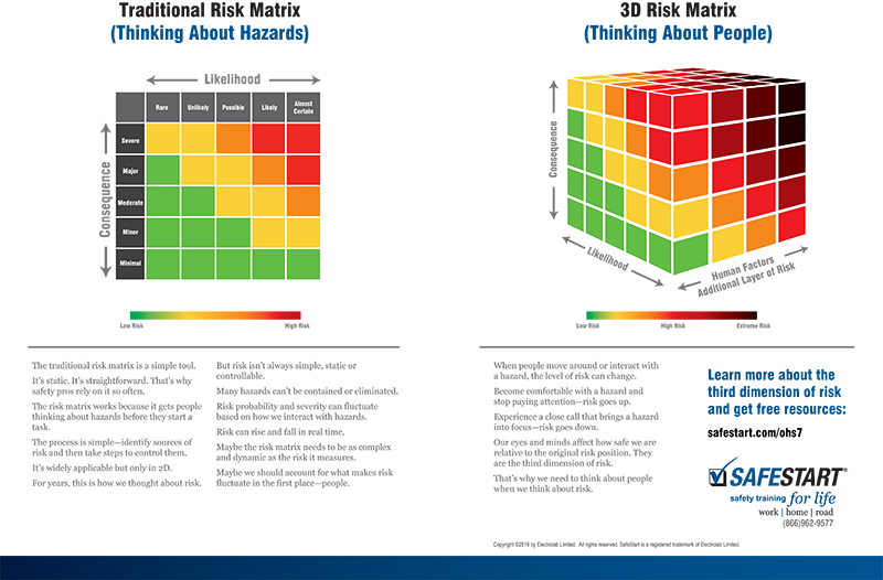 Third dimension of risk added to the risk matrix