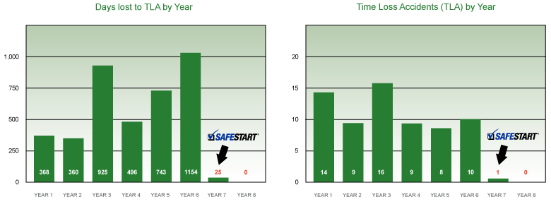 Days lost to TLA by Year and Time Loss Accidents (TLA) by Year