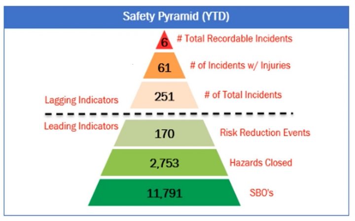 Safety Pyramid