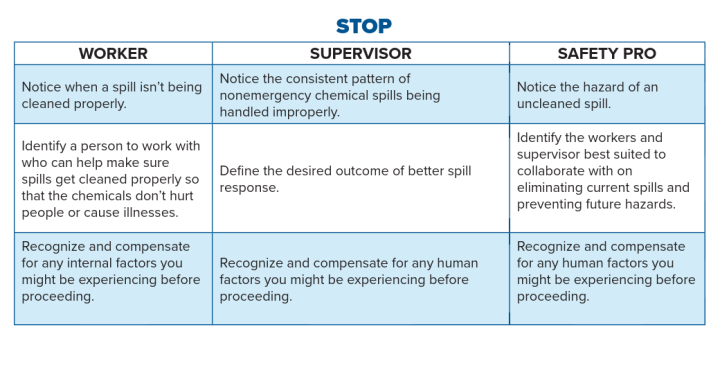 STOP worker supervisor safety pro